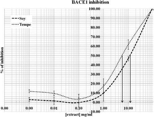 Figure 5. BACE1 inhibition activity of soybean and tempeh extracts. The values represent mean ± SD. The IC50 values of soybean and tempeh were 10.87 mg/ml and 5.47 mg/ml, respectively.