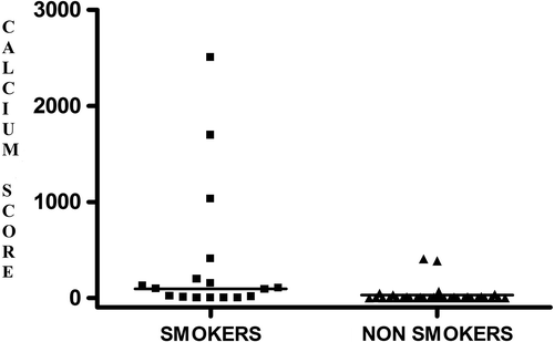Figure 3. Dot plot showing the calcium score values in the group of smokers and non-smokers.