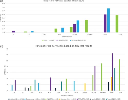 Figure 1. (a) Risk of sPTB before 34 weeks based on fFN concentration. This figure does not present data for all thresholds reported because of the substantial heterogeneity observed. The figure presents thresholds that facilitate an assessment of the trend in sPTB based on the incremental fFN thresholds reported. Outcomes for the other thresholds, not shown here, are reported in Table 1. Data presented here are reported for the overall cohort enrolled in each study; subgroup data are not presented. fFN: fetal fibronectin; sPTB: spontaneous preterm birth. (b). Risk of sPTB before 37 weeks based on fFN concentration. This figure does not present data for all thresholds reported because of the substantial heterogeneity observed. The figure presents thresholds that facilitate an assessment of the trend in sPTB based on the incremental fFN thresholds reported. Outcomes for the other thresholds, not shown here, are reported in Table 1. Data presented here are reported for the overall cohort enrolled in each study; subgroup data are not presented. NuMoM2b collected fFN specimens at three timepoints; data are presented for the final follow-up visit (22–30 weeks). fFN: fetal fibronectin; sPTB: spontaneous preterm birth.