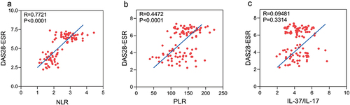 Figure 2. Correlation among NLR, PLR, IL-37/IL-17 and DAS28-ESR. The correlation analysis and mapping were carried out using R software. P < .05 indicated a significant difference. Abbreviation: DAS28-ESR, 28-joint disease activity score using erythrocyte sedimentation rate; IL-17, interleukin-17; IL-37, interleukin-37; NLR, neutrophil/lymphocyte ratio; PLR, platelet/lymphocyte ratio.