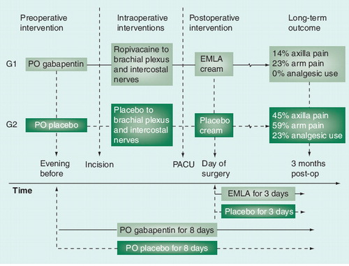 Figure 2. Illustration of the study by Fassoulaki et al.Citation[181] examining the preventive effect of gabapentin (a Cavα2-δ ligand) in women undergoing breast cancer surgery.EMLA: Eutectic mixture of local anesthetics; G: Group; PACU: Post-anesthetic care unit; PO: per os; post-op: Postoperation.