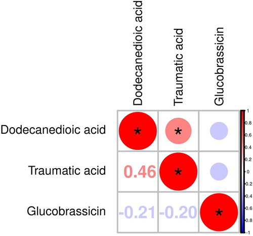 Figure 4. Heatmap of correlation analysis for group asthma vs. control. The x- and y-axes represent the differential metabolites in this group of contrasts, with red indicating a positive correlation and blue indicating a negative correlation.