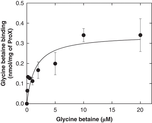 Figure 4. Glycine betaine binding to ProX. Glycine betaine binding to purified ProX with lipid anchor and flexible linker. The lipid-anchored ProX was kept soluble by including of 0.05% (w/v) DDM in the assay buffer (100 mM KPI, pH 7.0). See Materials and methods for further details. This Figure is reproduced in colour in Molecular Membrane Biology online.