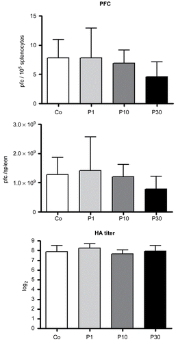Figure 4.  Effects on primary antibody response to SRBC of mice treated with 1 (P1), 10 (P10) and 30 (P30) g/kg BW of P. aquilinum and supplemented with B1 vitamin in water ( 10 mg/ml) for 14 days. The PFC per 105 splenocytes and per spleen and HA titers all remained unaltered in P. aquilinum-treated mice compared with control mice. Data are expressed as the mean ± SD (n = 9).
