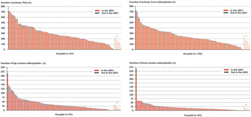 Figure 2. Number of procedures performed and registered in the LROI per hospital for primary total hip arthroplasty (THA), hip revision arthroplasty, primary knee arthroplasty, and knee revision arthroplasty. * No data available from the hospital information system for comparison. Only hospitals which performed primary, revision, hip or knee arthroplasty are shown.
