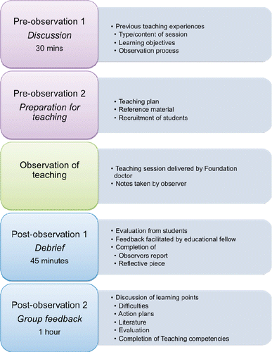 Figure 1. Process of Foundation observation of teaching project.