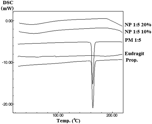 Figure 3. DSC thermograms of the pure Prop. HCl; eudragit® RS100; PM (physical mixture) and NP (electrosprayed nanoformulations) with a polymer:drug ratio of 5:1 and the total solution concentrations of 10% and 20% (w/v).