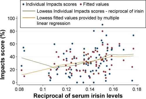 Figure 2 The model describing the correlation between the Impacts score of SGRQ and reciprocal of serum irisin concentration in the whole data set (n=74).