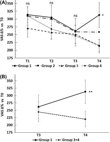 Figure 2. Percent changes of VAS from baseline during the study. (A) No significant differences were found at T1, T2 and T3 visits, whereas at T4, when Ni-rich foods were re-introduced, the mean VAS score of group 1 (receiving the highest Ni dose) was significantly higher than the placebo group *p < 0.048, t-test. (B) Combining group 3 and group 4 raised this significance (groups 3 and 4 had similar results and group 3 dose can be considered a placebo).*p < 0.038, t-test.