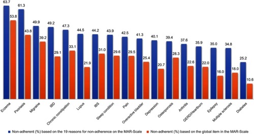 Figure 1 Comparison of proportion of respondents non-adherent (%) to daily oral medications for the 17 disease conditions based on the global item and the 19 items on the MAR-Scale. Eczema = Eczema/Atopic Dermatitis/Dermatitis; Sleep condition = Sleep difficulties/Insomnia/Narcolepsy/Sleep Apnea; Pain = Pain/Fibromyalgia/Diabetic Neuropathic Pain; Overactive bladder = Wet/Dry/Stress Urinary Incontinence; Osteoporosis = Osteoporosis/Osteopenia; Arthritis = Rheumatoid Arthritis/Psoriatic Arthritis/Osteoarthritis/Ankylosing Spondylitis; Diabetes = Type 1/Type 2/Latent Autoimmune Diabetes in Adults.