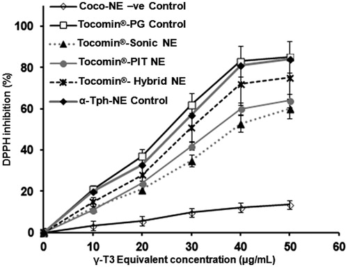 Figure 4. DPPH-antioxidant assay of Tocomin® NE preparations. Homogenized NE formulations of Tocomin® were compared to tocopherol-containing hybrid NE, and Tocomin® mixed with propylene glycol, which serves as non-processes Tocomin® control (n = 4, mean ± SD values denoted with unlike symbols are statistically different, p ≤ 0.05).