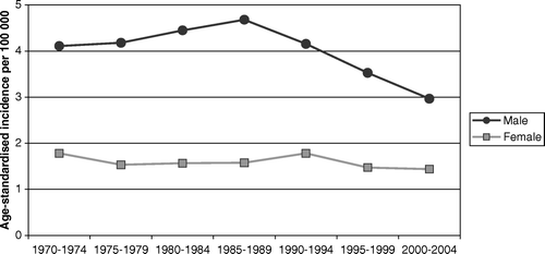 Figure 3.  Incidence of squamous cell carcinoma of the oesophagus in Sweden.