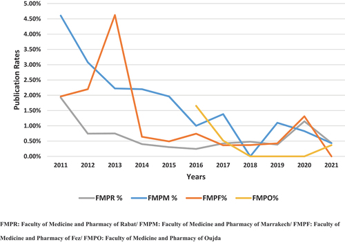 Figure 1. Evolution of the publication rate through the years in the four medical faculties.