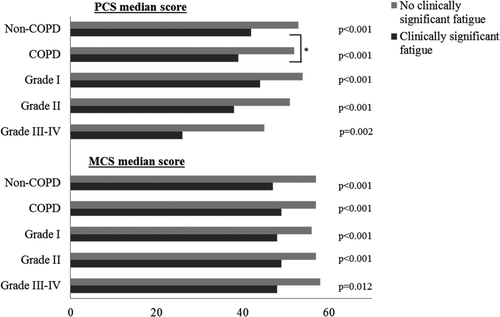 Figure 2. Median SF-36 physical (PCS) and mental (MCS) component summary scores, comparing subjects without and with clinically significant fatigue in the groups non-COPD, COPD and by GOLD grades I, II and III-IV. *p Value for comparing non-COPD and COPD, p = 0.027. GOLD, the Global Initiative for Chronic Obstructive Lung Disease.