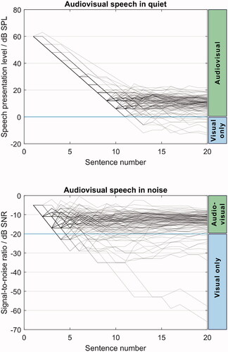 Figure 7. Adaptive SNRs and speech presentation levels for AVQuiet (top) and AVNoise (bottom) conditions. The adaptive procedure changed the speech levels to reach 80% intelligibility. Below the horizontal line at 0 dB SPL (top) and at -20 dB SNR (bottom), participants understood speech using only visual cues. Each line shows a single list, adding up to 4 lines per participant in each subfigure.