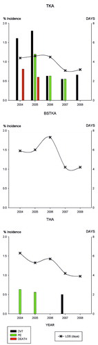 Numbers of incident cases of DVT, PE and death for each year with corresponding mean LOS.