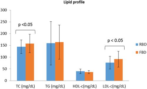 Figure 1 Levels of lipid profiles in regular and first-time blood donors at National Blood Bank Service, Ethiopia, from June to July 2020 (n = 104).