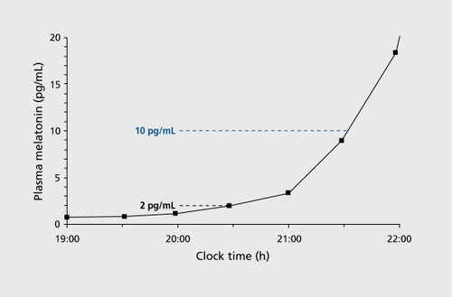 Figure 2. The dim light melatonin onset (DLMO) in plasma is operationally defined as the interpolated time when melatonin levels continuously rise above the threshold of either 10 pg/mL or 2 pg/mL (which usually occurs about 1hour earlier). In this figure the DLMO2 is at about 20:30 and the DLMO10 is about 21:30.