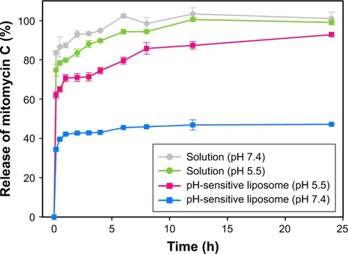 Figure 3 In vitro release behavior of mitomycin C from pH-sensitive liposomes in a physiological (pH 7.4) and a tumor acidic environment (pH 5.5).