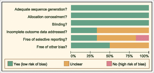 Figure 2. The Cochrane system bias evaluation of included literatures.
