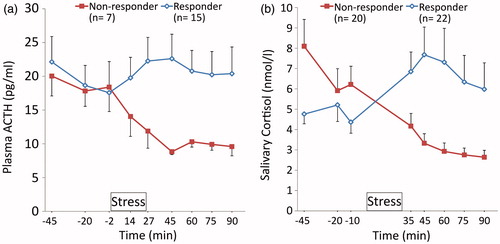 Figure 3. Mean (±SEM) plasma ACTH (a) and salivary cortisol (b) responses to the ScanSTRESS paradigm in responders and non-responders.
