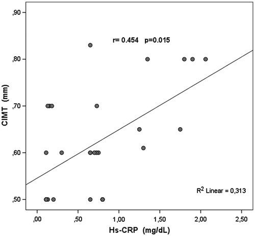Figure 2. The correlation between Hs-CRP and CIMT of the study population.