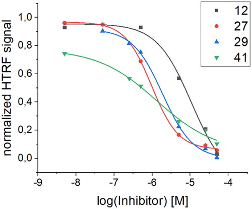 Figure 11. HTRF assay evaluation of the S RBD/ACE2 inhibitory activity of selected peptides.