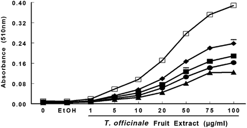 Figure 6.  Reducing power of T. officinale extract was evaluated by spectrophotometer detection of Fe3+ to Fe 2+ transformation. T. officinale fruit extract (1, 5, 10, 20, 50, 75 and 100 µg/mL) or vehicle (EtOH) were incubated with 150 μM FeCl3, 62.5 μg/mL ortho-phenantroline. The extract reducing power was estimated by an increase in the color reaction at 510 nm when compared to a control in different times, 1 hour (▴); 2 hours (• ); 3 hours (▪); 6 hours (♦) and 24 hours (□). The mean control value is 0.01 ± 0.00051 ABS. All experiments were performed in duplicates (n = 3).