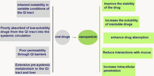 Figure 1 The benefits of using nanoparticles.Abbreviation: GI, gastrointestinal.