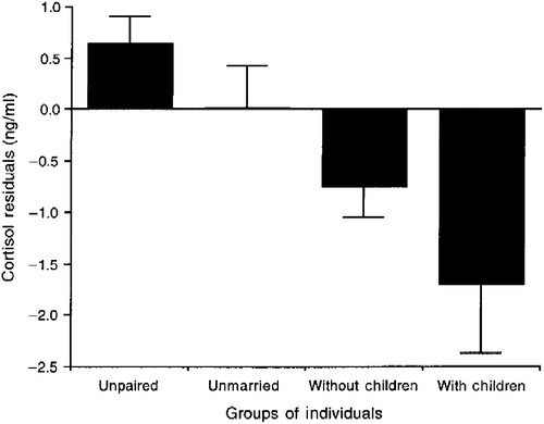 Figure 5  Residuals for salivary cortisol concentrations in unpaired individuals (n = 254), paired but unmarried individuals (n = 69), and married individuals with (n = 166) and without children (n = 24). Data for both males and females are presented. See text for statistical results. Values are mean ± SEM. The difference among the four groups is statistically significant (p = 0.001); see Results text for detailed statistical results. Unpaired individuals had significantly higher cortisol residuals than both married individuals without children (Bonferroni–Dunn post hoc test, p < 0.05) and married individuals with children (Bonferroni–Dunn post hoc test, p < 0.05).