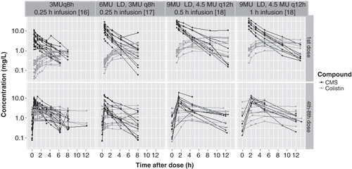 Figure 1. Graphical representation of CMS and colistin concentrations observed at a dose 3 MU q8 h and with a loading dose of 6 MU and 9 MU (infusion over 0.5 h and 1 h).