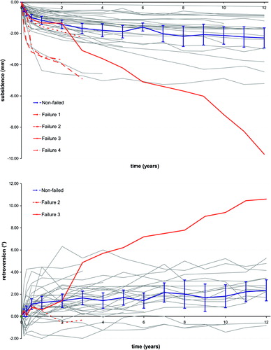 Figure 2. Subsidence (upper) and rotation in retroversion (lower) of the Exeter stems without cement mantle fractures (mean and 95% confidence interval, blue line) and of the individual failed components (red lines). The estimated yearly increase (slope of regression line) between 2 and 12 years was respectively 0.08 mm/year (95%CI: 0.05 – 0.12) and 0.07°/year (95%CI: 0.02 – 0.12). Failures 1, 3 and 4 had a complete circumferential cement mantle fracture. Solid grey lines represent migration of individual non-failed components.