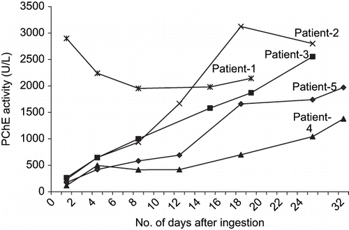 Fig. 1.  Serial plasma cholinesterase levels in ethion poisoning cases.