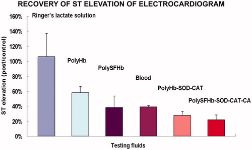 Figure 2. Effects of different transfusion fluids on the recovery of ST elevation in 90 min sustained hemorrhagic shock rat model. From Bian and Chang [Citation13] with copyright permission.