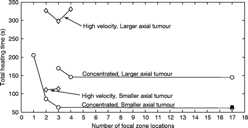 Figure 7. Treatment time versus the number of focal zone locations for concentrated heating using the collective optimisation technique (circles) and for the high velocity, fractionated approach that creates a single, large effective focal zone (diamonds). Results are shown for both the smaller and larger axial tumours. Results are also shown for the 17-position case for the concentrated treatment of the smaller axial tumour using sequential optimisation (filled square).
