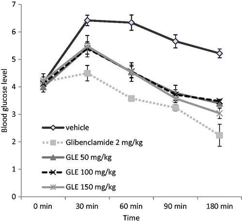Figure 1. Effect of GLE on oral glucose tolerance test (OGTT) in rats.