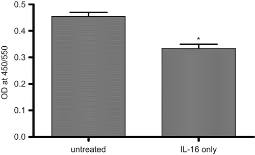 Figure 4.  Cell proliferation potential of rhIL-16-treated A549 cells assessed by BrdU-labeling assay. Measures (expressed as the absorbance at 405 nm) made after treatment of cells with 5.00 µg rhIL-16/ml or vehicle (untreated control) for 24 h. Bars represent the mean optical density (OD) values (± SD) from two samples per treatment regimen. Value significantly different at *P < 0.05 when compared to untreated cells’ value.