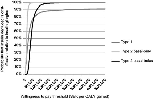 Figure 3. Cost-effectiveness acceptability curves for degludec vs glargine in patients with type 1 diabetes, patients with type 2 diabetes receiving basal-only therapy, and patients with type 2 diabetes receiving basal-bolus therapy. The curve represents the proportion of 1000 points (see Figure 2) associated with incremental cost-effectiveness ratios lower (and therefore considered cost-effective) than the range of willingness-to-pay thresholds described on the x-axis. QALY, quality-adjusted life years; SEK, 2012 Swedish Krona.