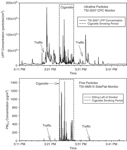 Figure 6.Time series of ultrafine particle concentration (top) and PM2.5 exposure (bottom) for the person sitting closest (0.5 m) to the smoker during the half-hour visit to Bus Stop F.
