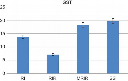 Figure 4. Glutathione S-transferase (GST) activities in kidneys of sham surgery (SS), renal ischemia (RI), renal ischemia-reperfusion (RIR), and mirtazapine + renal ischemia-reperfusion (MRIR) groups. The results are mean ± SEM.