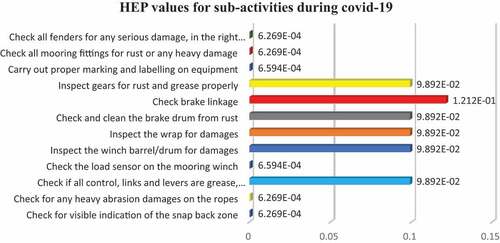 Figure 11. HEP for mooring equipment maintenance during covid-19.