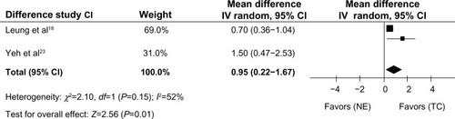 Figure 4 Meta-analysis of the effect of Tai Chi on CRQ total score in patients with COPD.