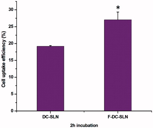 Figure 10. Cell uptake efficiency of SLN formulations. Values are mean ± SEM (n = 3). p value significant at *0.05.