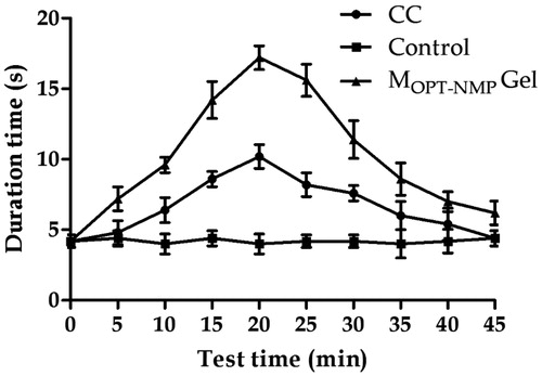 Figure 11. Tail-flick test comparison of control gel, MOPT-NMP gel and commercial cream (CC). The data represent the mean ± SD (n = 5).