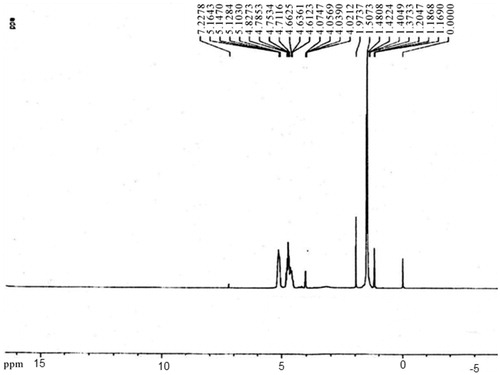 Figure 2. 1H-NMR spectrum of PLGA-β-CD copolymer.