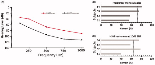 Figure 18. Mean pure-tone audiometric results of DUET™ users (n = 11) and DUET™ nonusers (n = 4) (A). Speech audiometry results of the four patients who rejected DUET™ and used the CI processor: the Freiburg monosyllable word test correct answers with 66% (mean) (B) and HSM sentence correct answers with 62% at 10 dB SNR (mean) (C). Graph and histograms created from data given in Helbig et al. [Citation14].