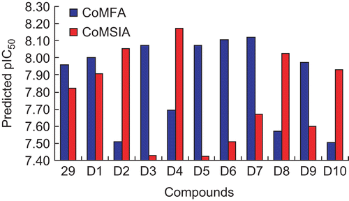 Figure 10.  Graph of the predicted pIC50 of designed inhibitors versus compound 29 using CoMFA and CoMSIA.