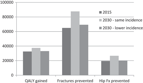 Figure 5. Sensitivity analysis on the effect of dairy products on public health outcomes according to trend of fracture incidence.The bars represent the total effects (expressed in total QALYs gained, total number of fractures prevented and total number of hip fractures prevented) of the appropriate intake of fortified dairy products for the years 2015 and for the year 2030 assuming a similar fracture incidence than actually and a decrease in fracture incidence.