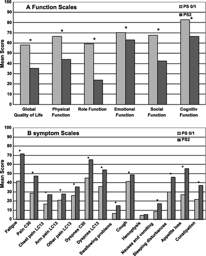 Figure 2.  Mean HRQOL scores at baseline. Panel A: Functioning scales. A high function score represents good function. Panel B: Symptom scales. A high symptom score represents more symptoms. *p < 0.01.