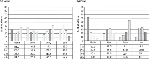 Figure 1. Initial (a) and final (b) rankings. Percentage of students choosing each ranking. The correct ranking is shown in bold.